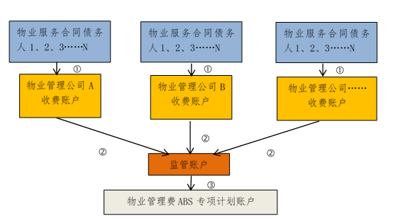 物業(yè)管理費(fèi)ABS 房企融資新渠道的全解析